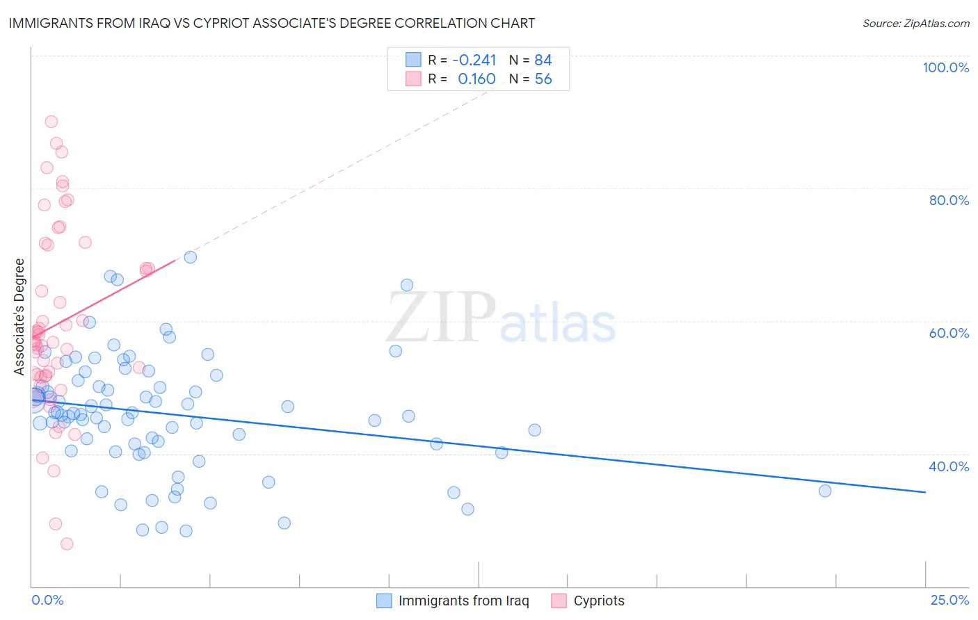Immigrants from Iraq vs Cypriot Associate's Degree