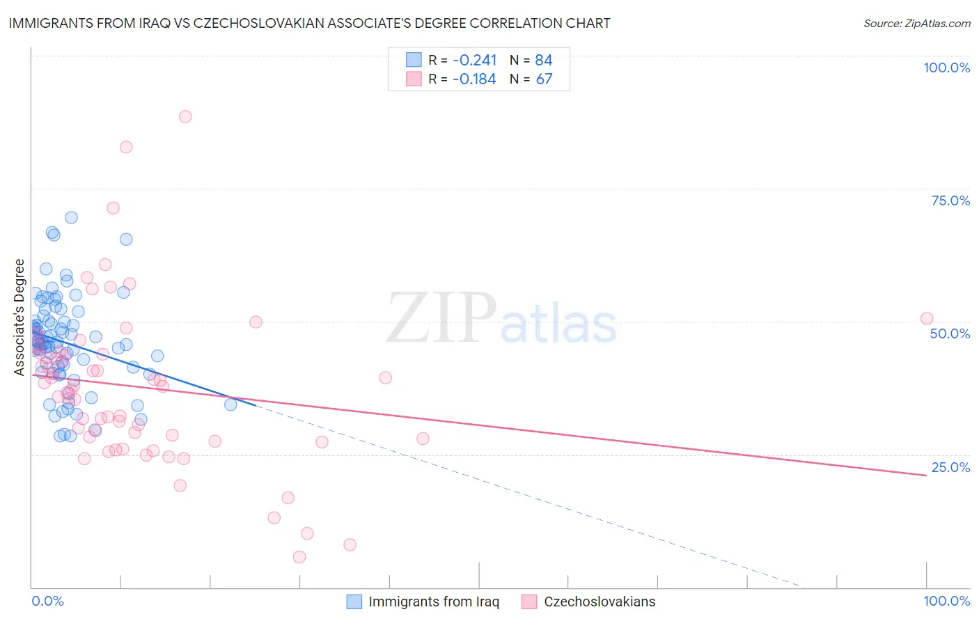 Immigrants from Iraq vs Czechoslovakian Associate's Degree