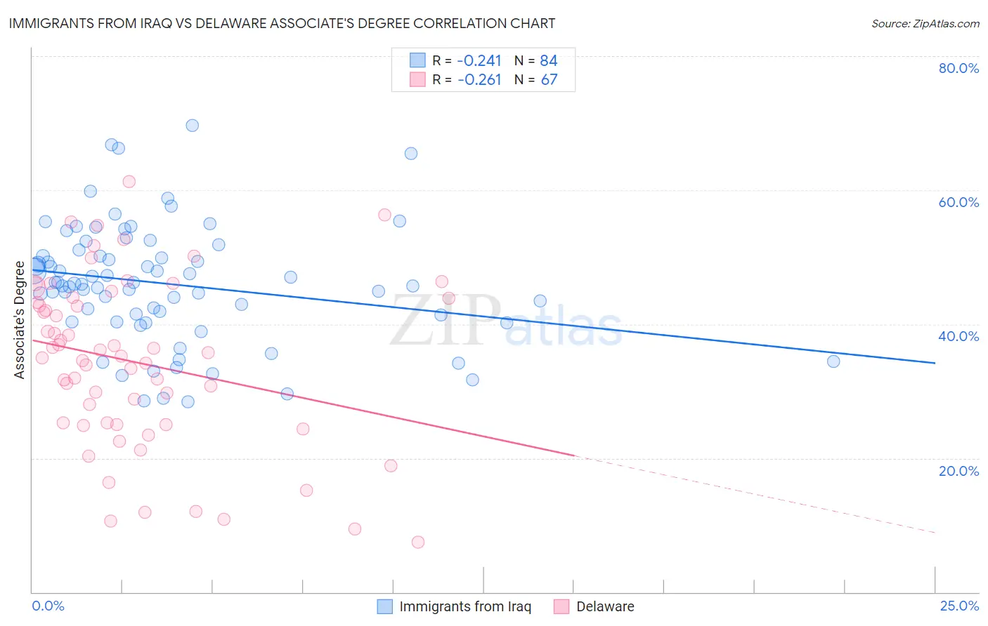 Immigrants from Iraq vs Delaware Associate's Degree