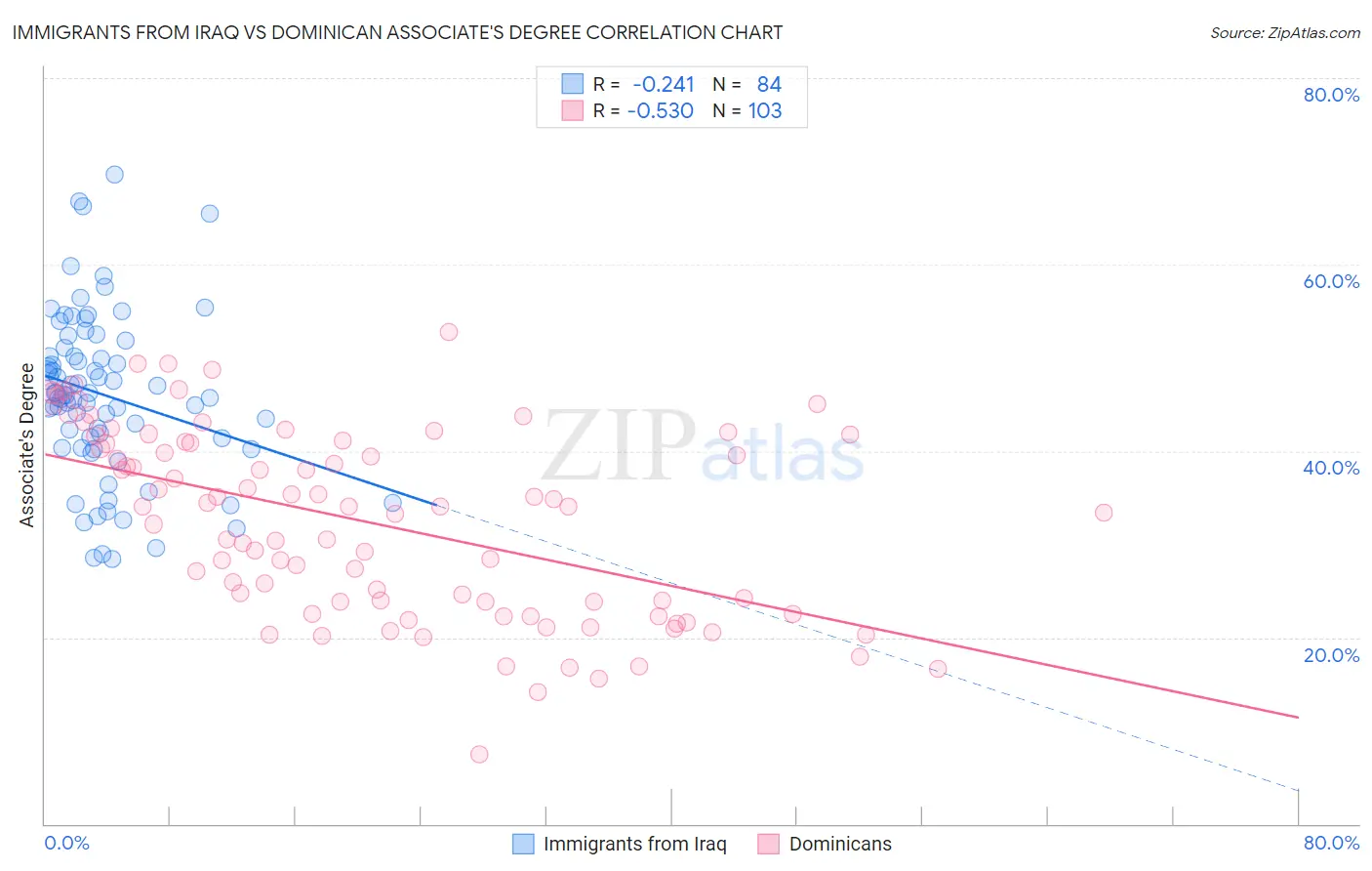 Immigrants from Iraq vs Dominican Associate's Degree