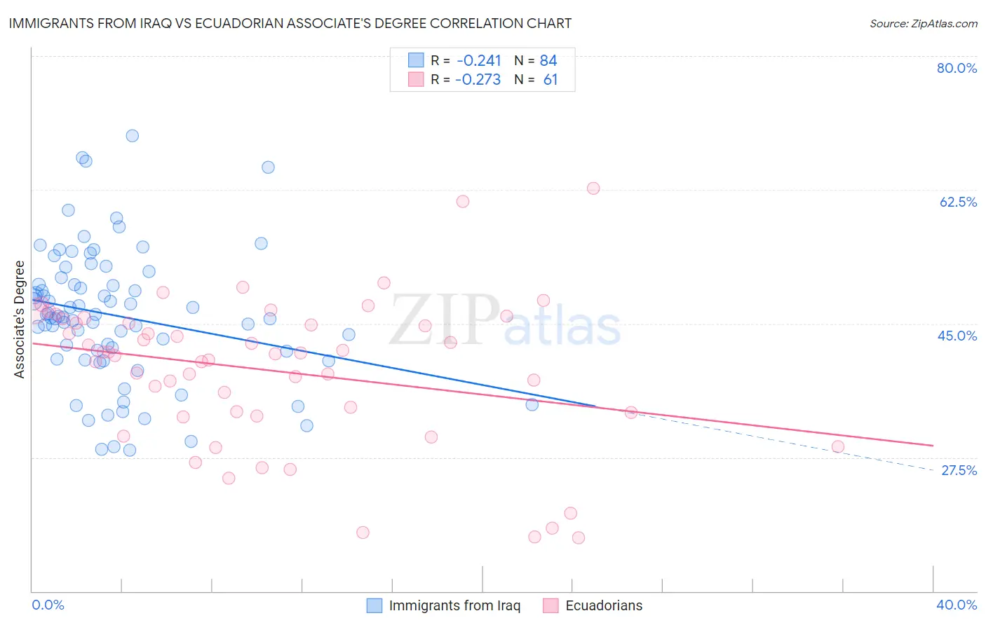 Immigrants from Iraq vs Ecuadorian Associate's Degree