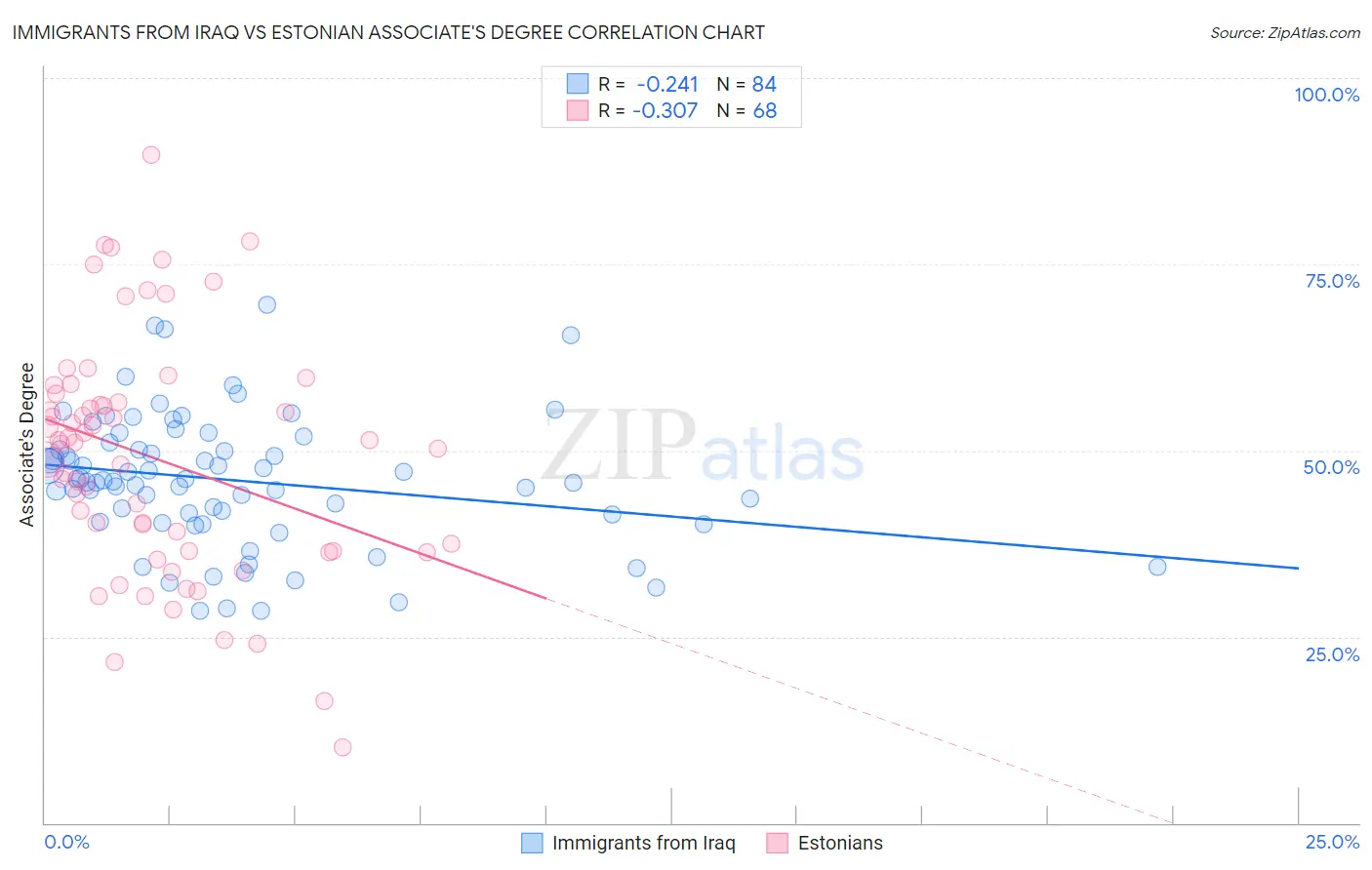 Immigrants from Iraq vs Estonian Associate's Degree