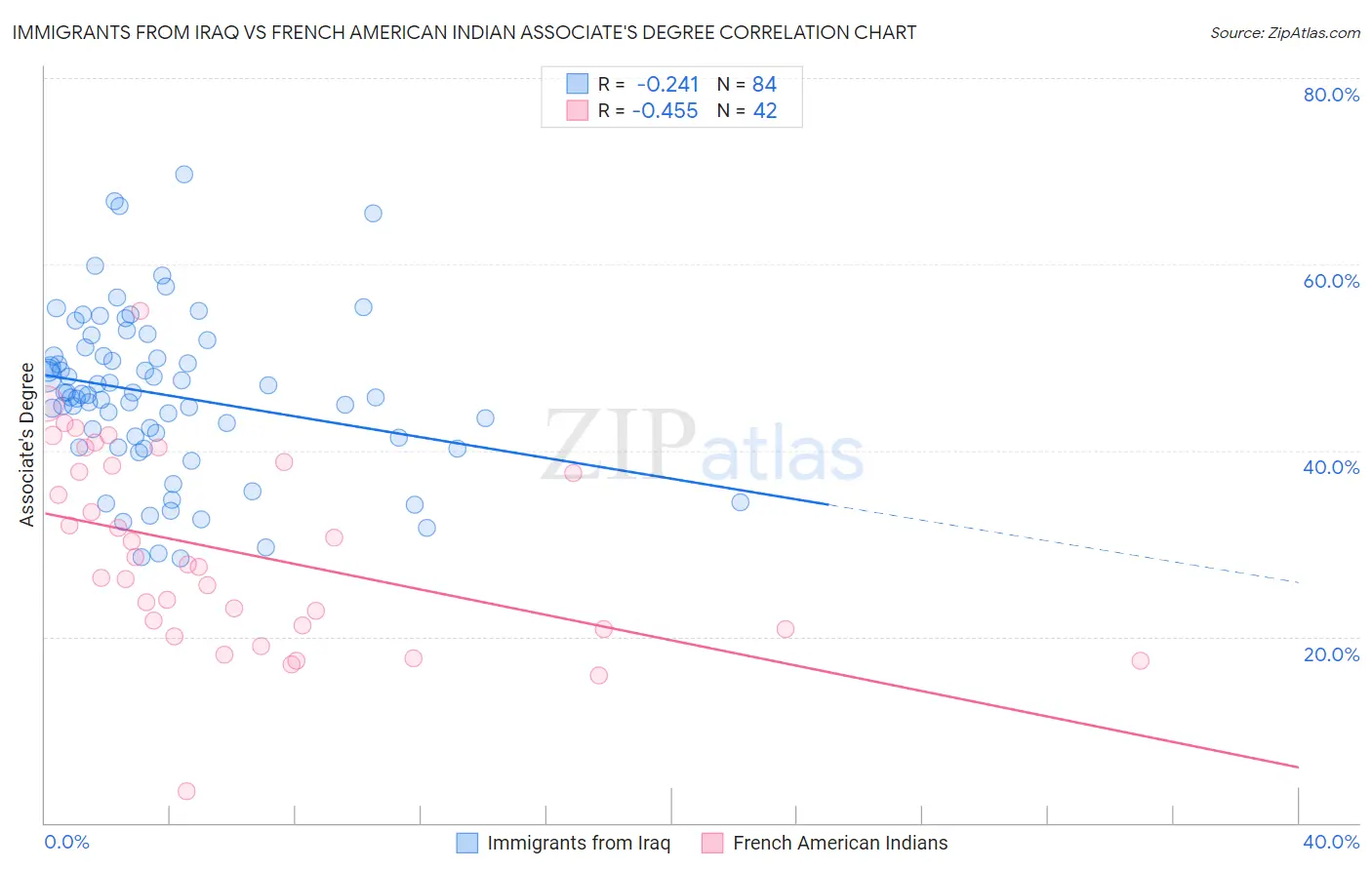 Immigrants from Iraq vs French American Indian Associate's Degree