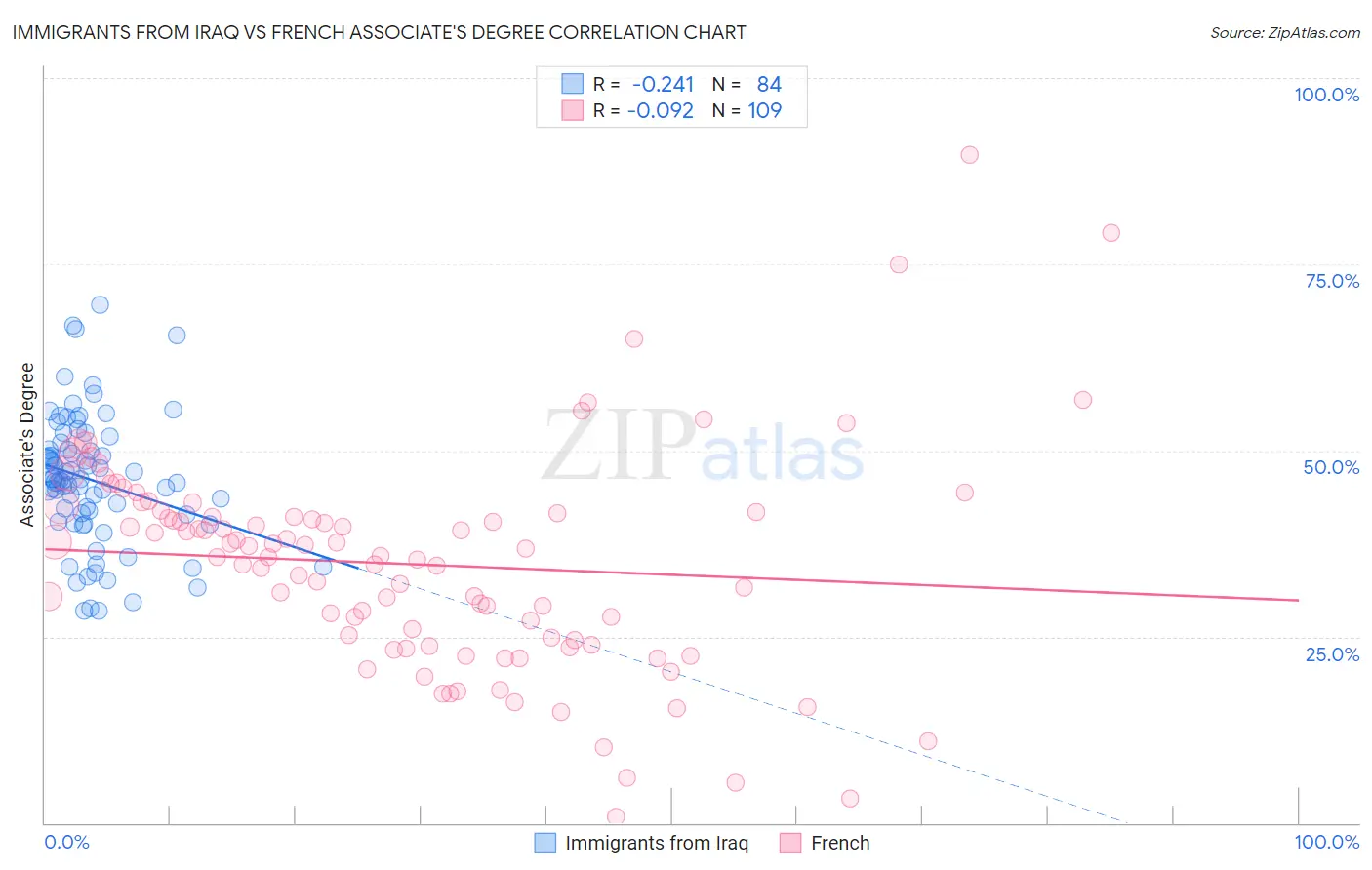 Immigrants from Iraq vs French Associate's Degree