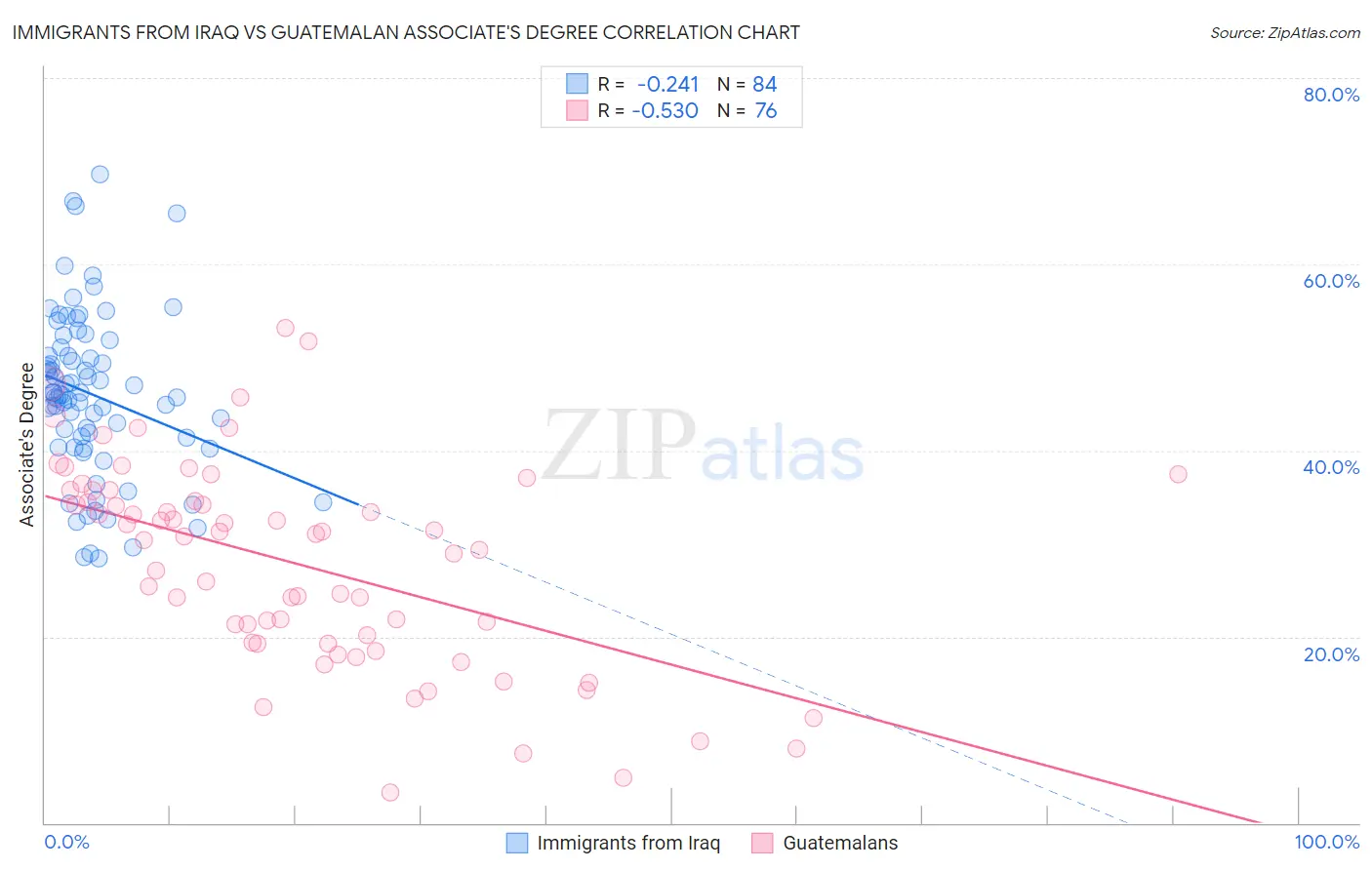 Immigrants from Iraq vs Guatemalan Associate's Degree