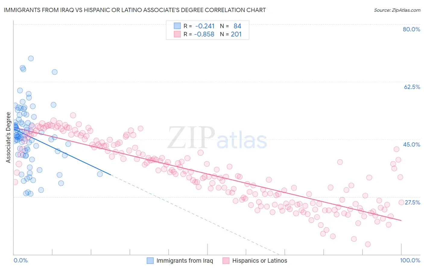 Immigrants from Iraq vs Hispanic or Latino Associate's Degree