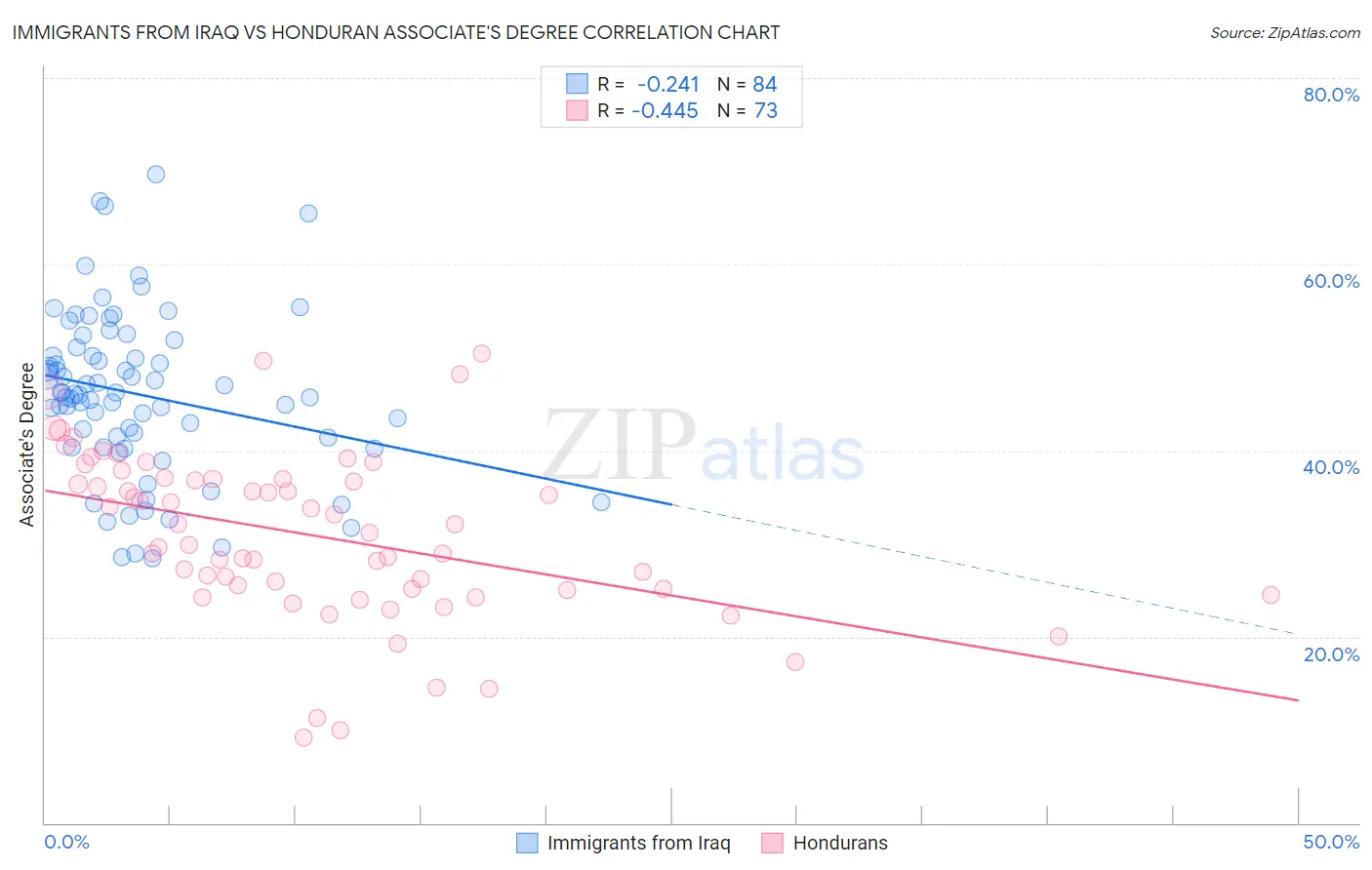 Immigrants from Iraq vs Honduran Associate's Degree