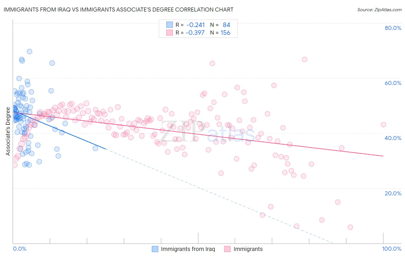 Immigrants from Iraq vs Immigrants Associate's Degree