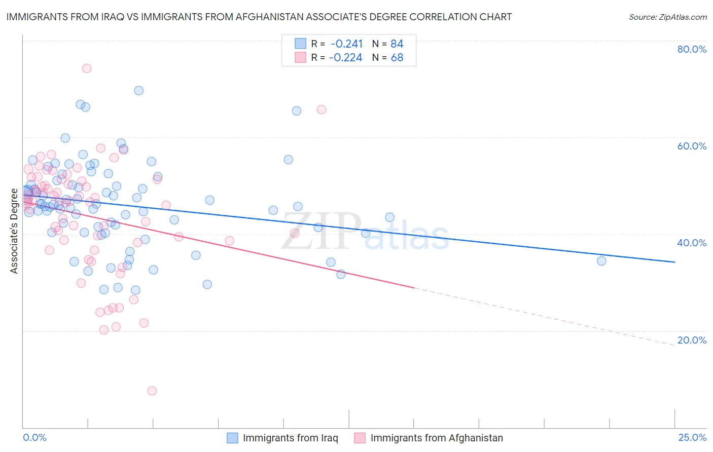 Immigrants from Iraq vs Immigrants from Afghanistan Associate's Degree