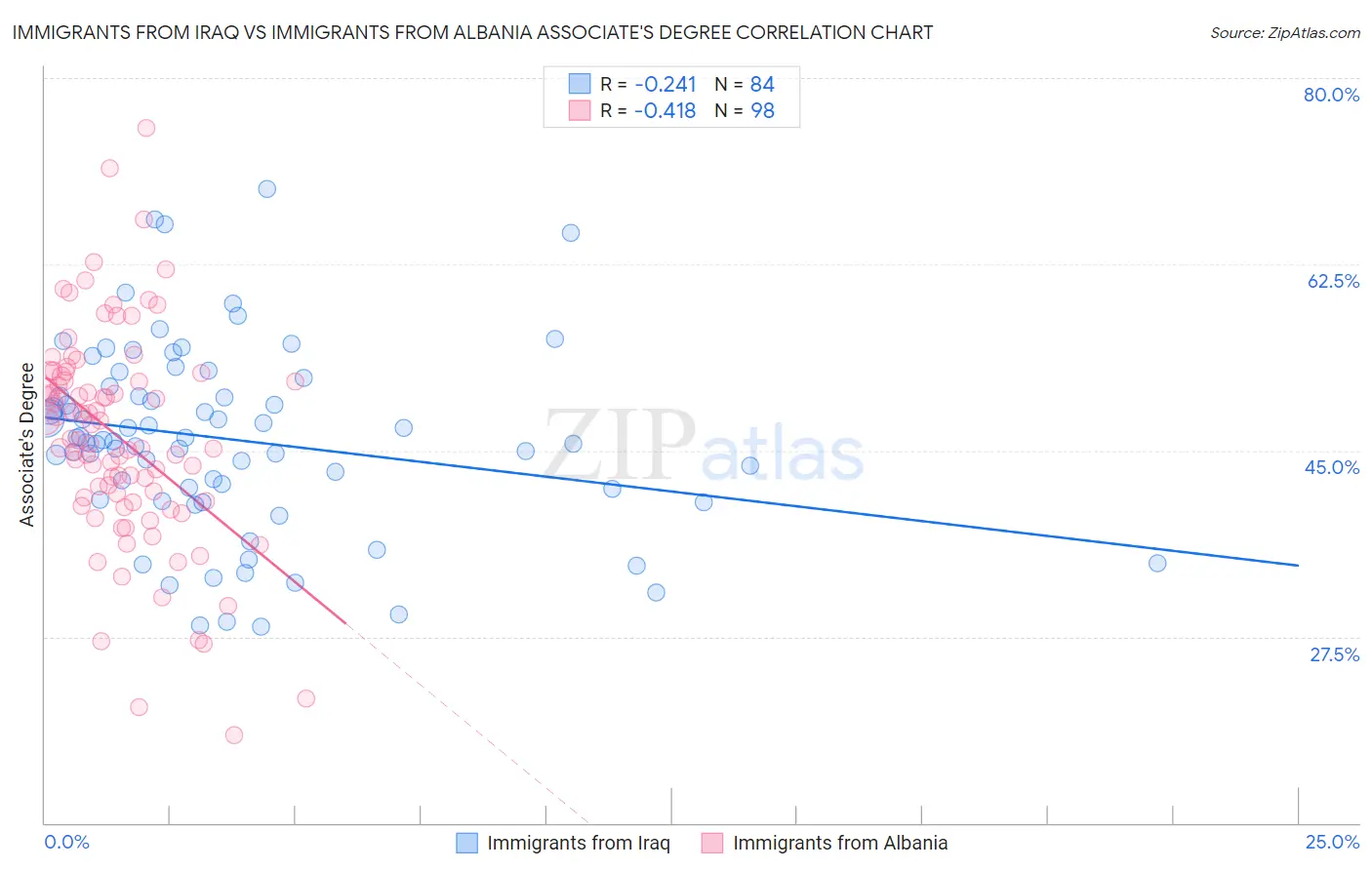 Immigrants from Iraq vs Immigrants from Albania Associate's Degree
