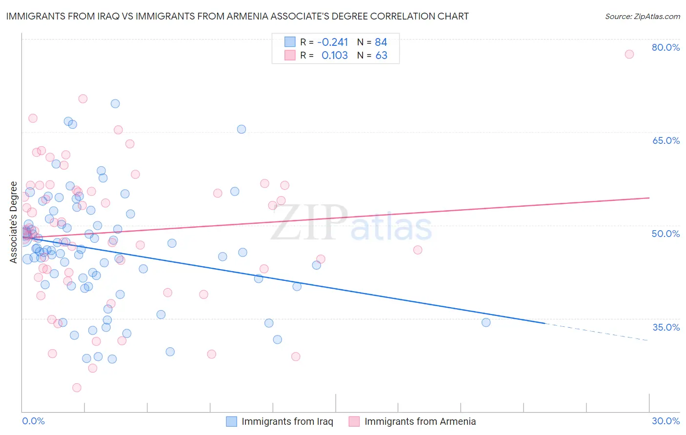Immigrants from Iraq vs Immigrants from Armenia Associate's Degree