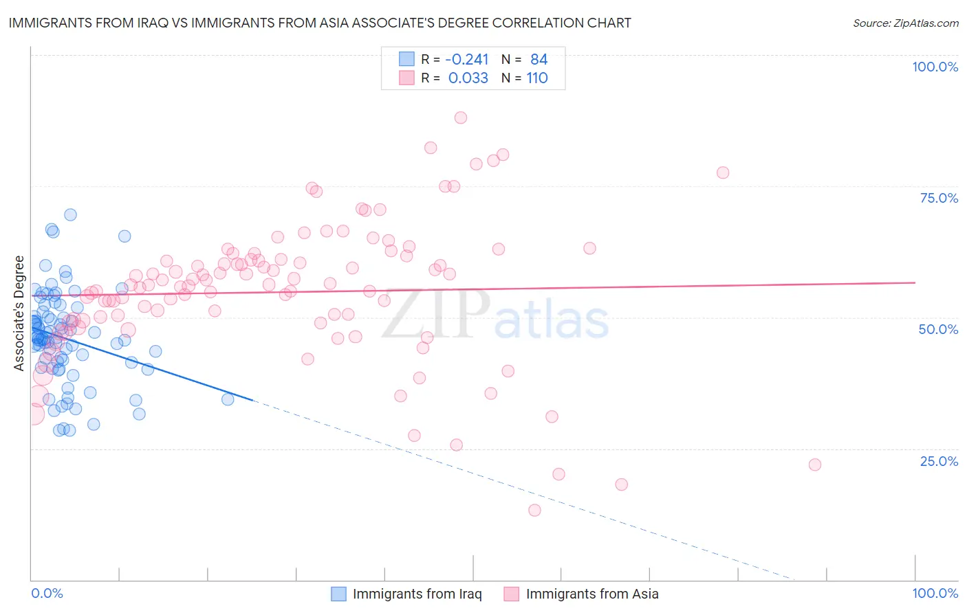 Immigrants from Iraq vs Immigrants from Asia Associate's Degree