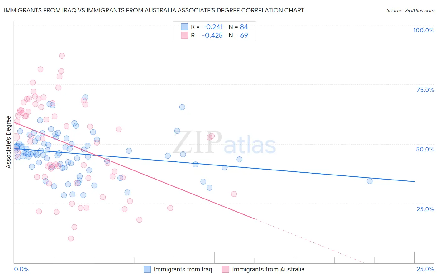 Immigrants from Iraq vs Immigrants from Australia Associate's Degree