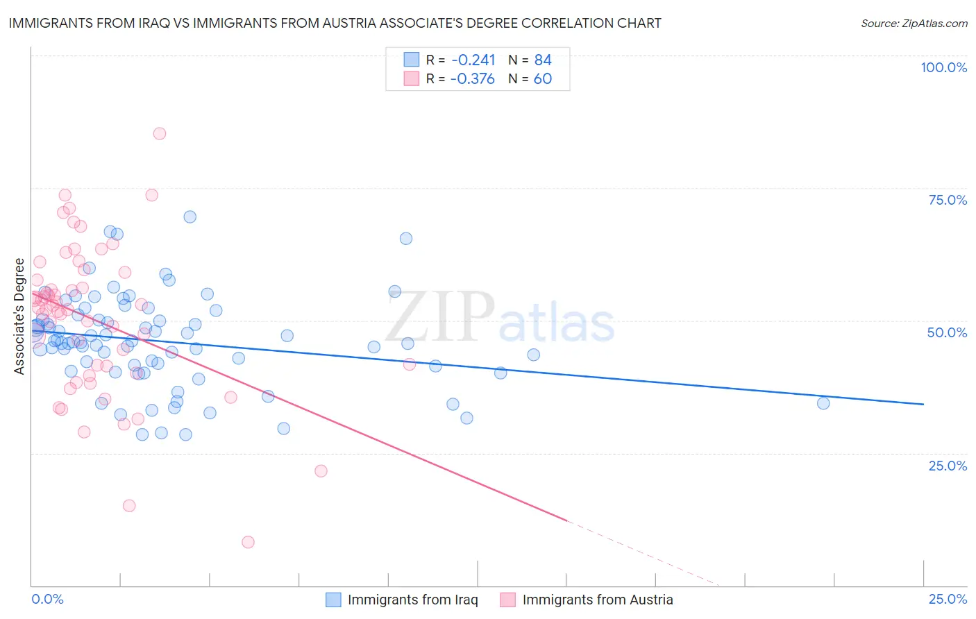 Immigrants from Iraq vs Immigrants from Austria Associate's Degree