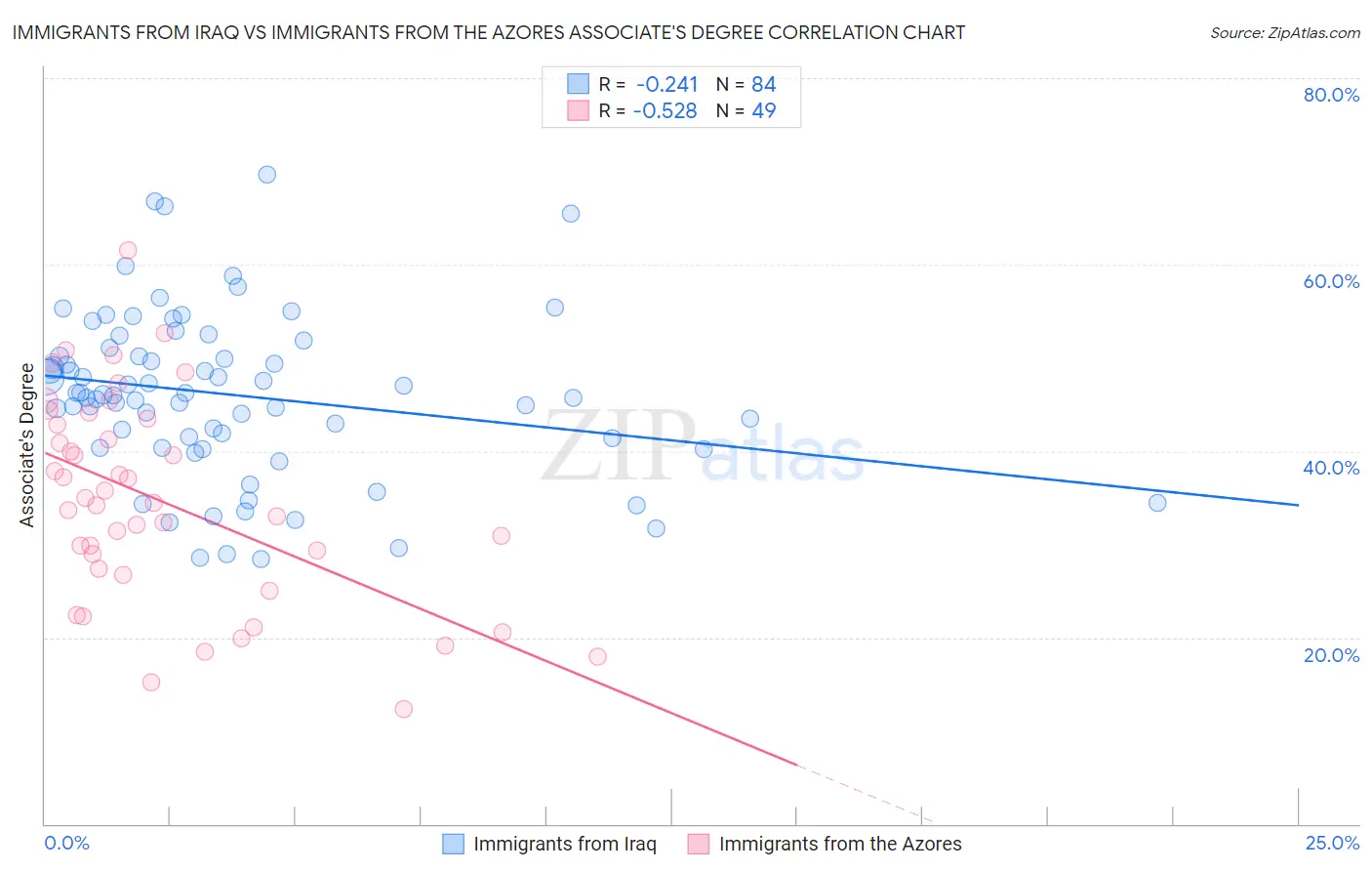 Immigrants from Iraq vs Immigrants from the Azores Associate's Degree