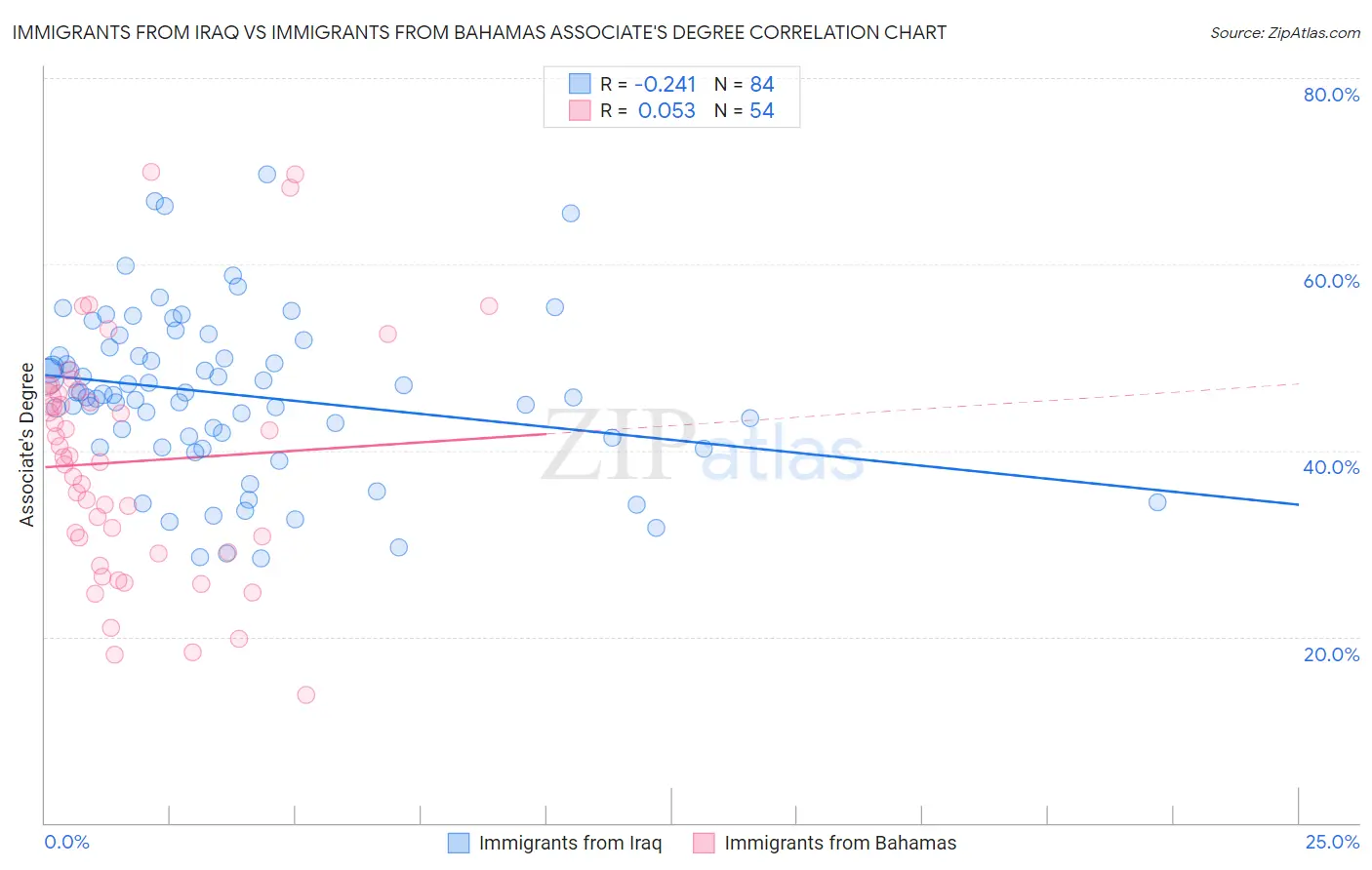 Immigrants from Iraq vs Immigrants from Bahamas Associate's Degree