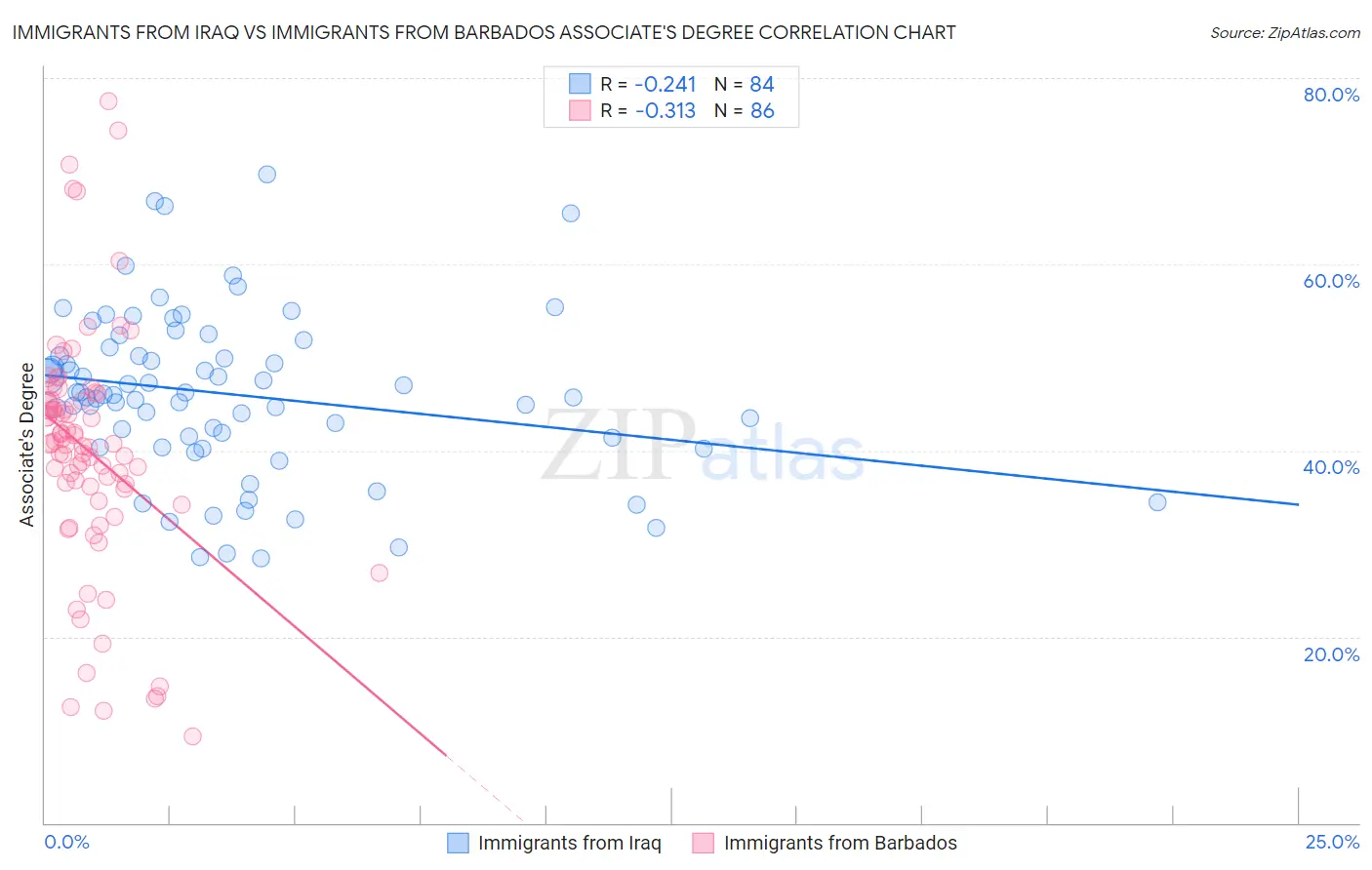 Immigrants from Iraq vs Immigrants from Barbados Associate's Degree