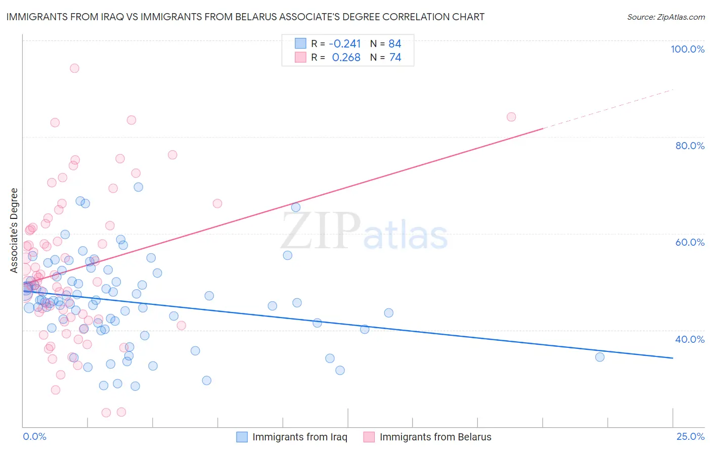 Immigrants from Iraq vs Immigrants from Belarus Associate's Degree