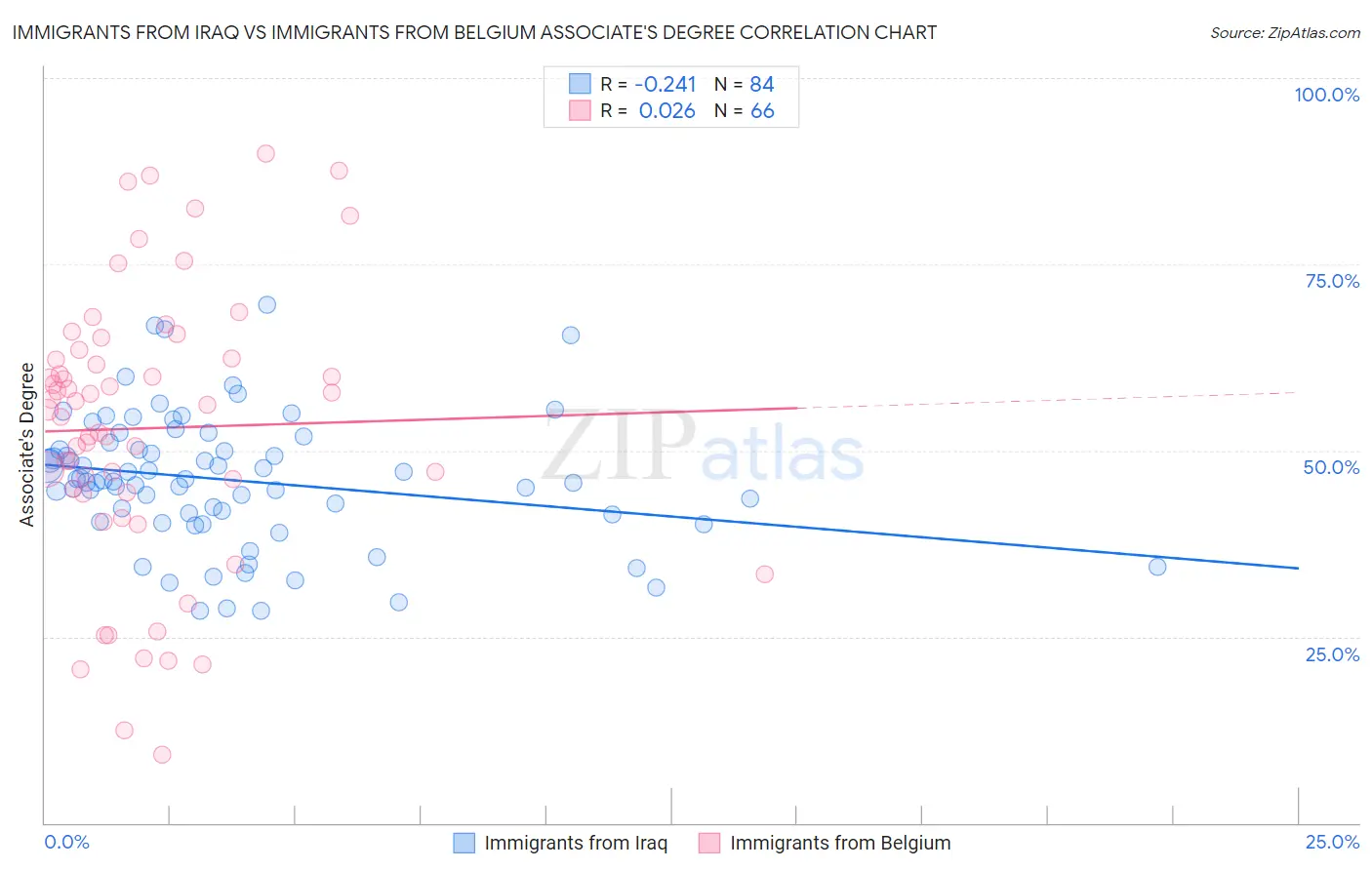 Immigrants from Iraq vs Immigrants from Belgium Associate's Degree