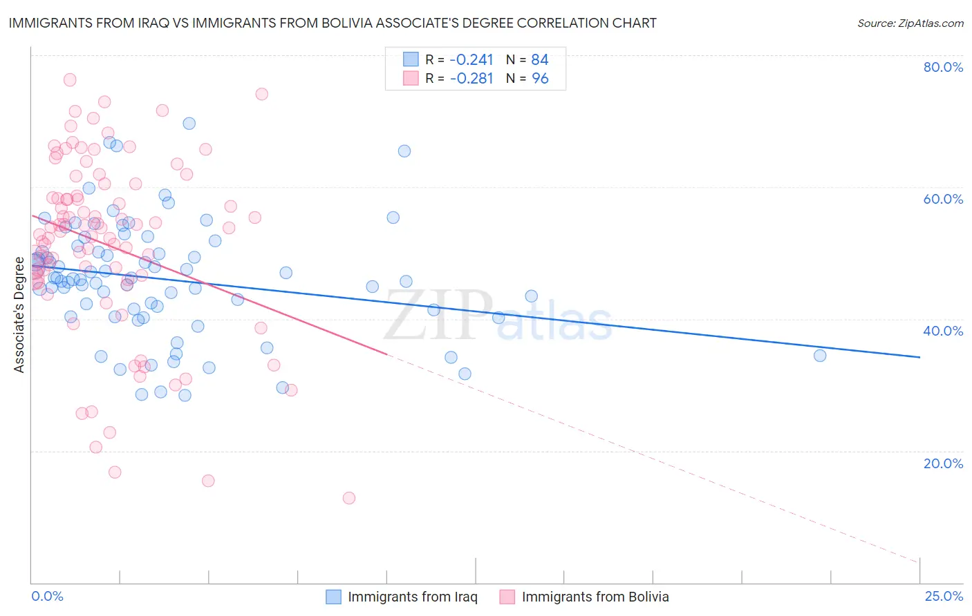 Immigrants from Iraq vs Immigrants from Bolivia Associate's Degree