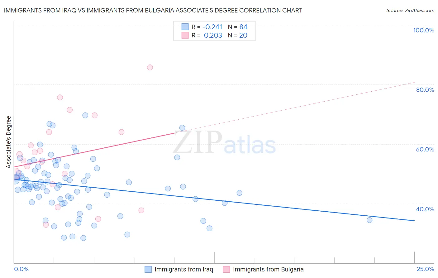 Immigrants from Iraq vs Immigrants from Bulgaria Associate's Degree