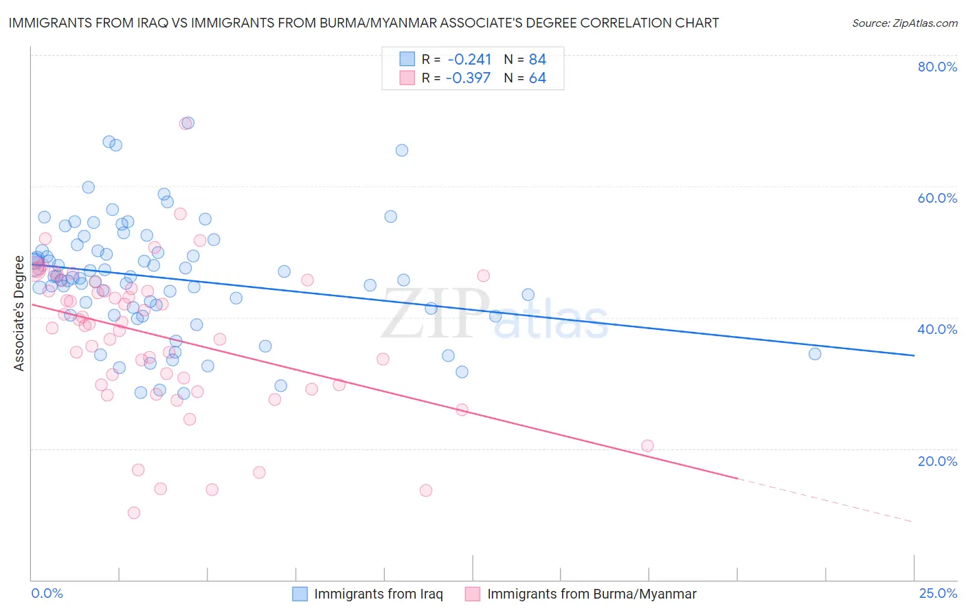 Immigrants from Iraq vs Immigrants from Burma/Myanmar Associate's Degree