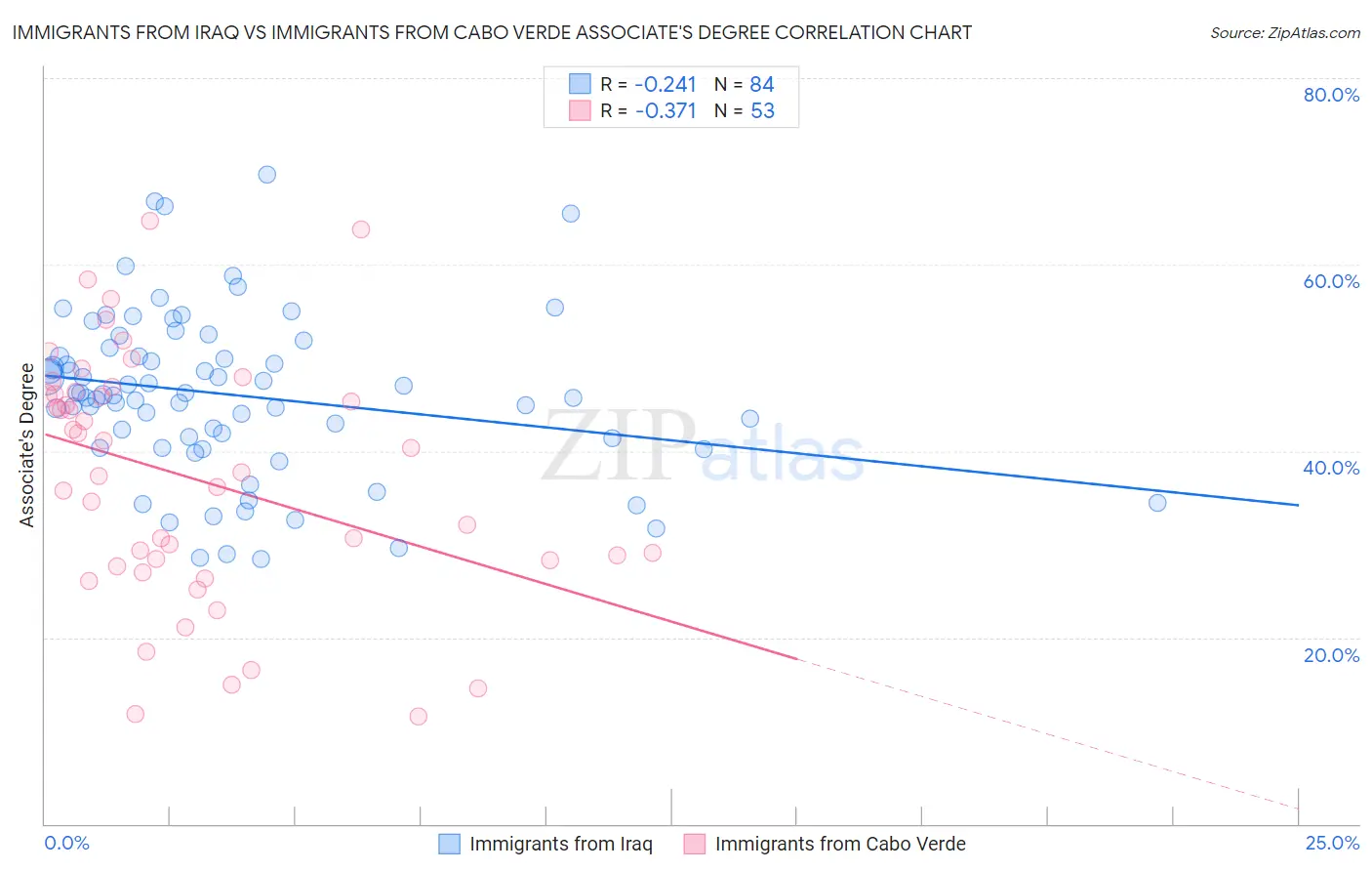 Immigrants from Iraq vs Immigrants from Cabo Verde Associate's Degree