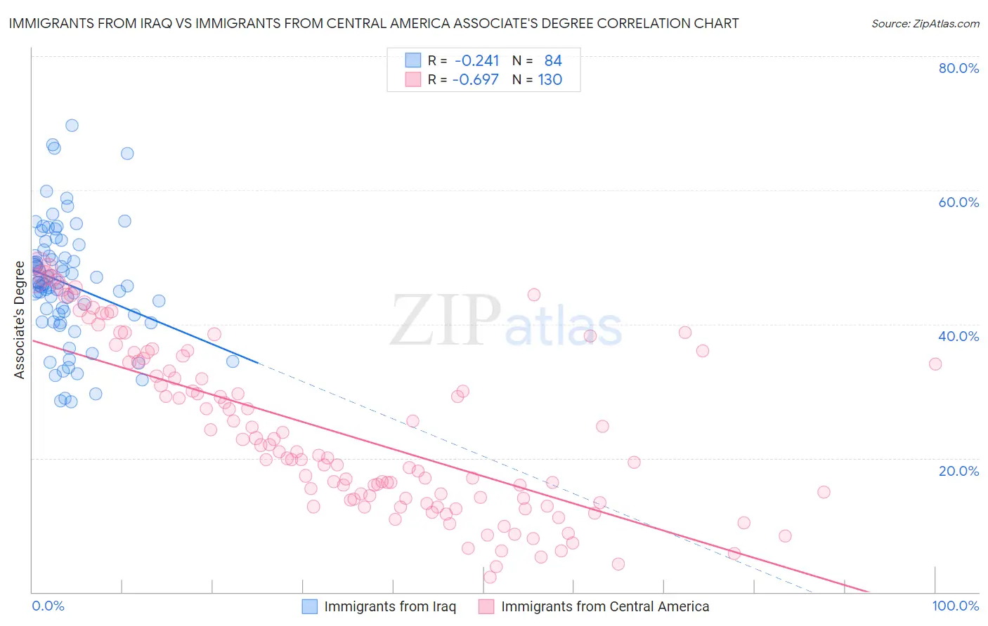Immigrants from Iraq vs Immigrants from Central America Associate's Degree