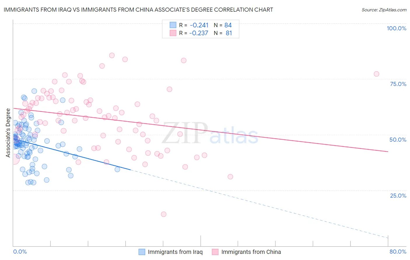 Immigrants from Iraq vs Immigrants from China Associate's Degree