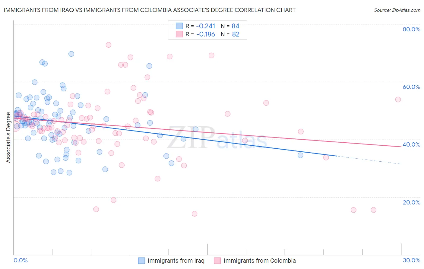 Immigrants from Iraq vs Immigrants from Colombia Associate's Degree