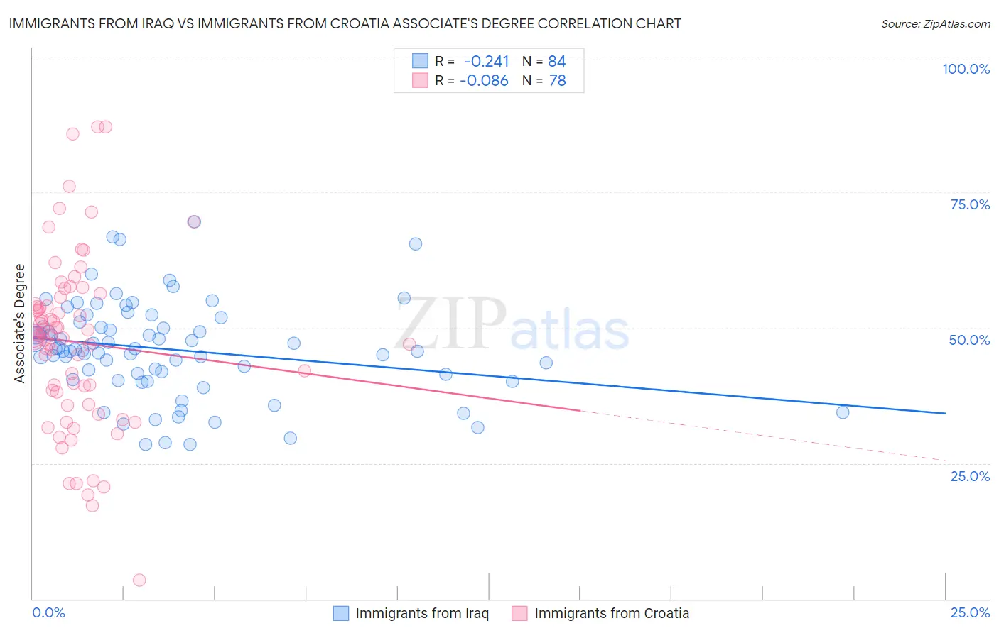 Immigrants from Iraq vs Immigrants from Croatia Associate's Degree