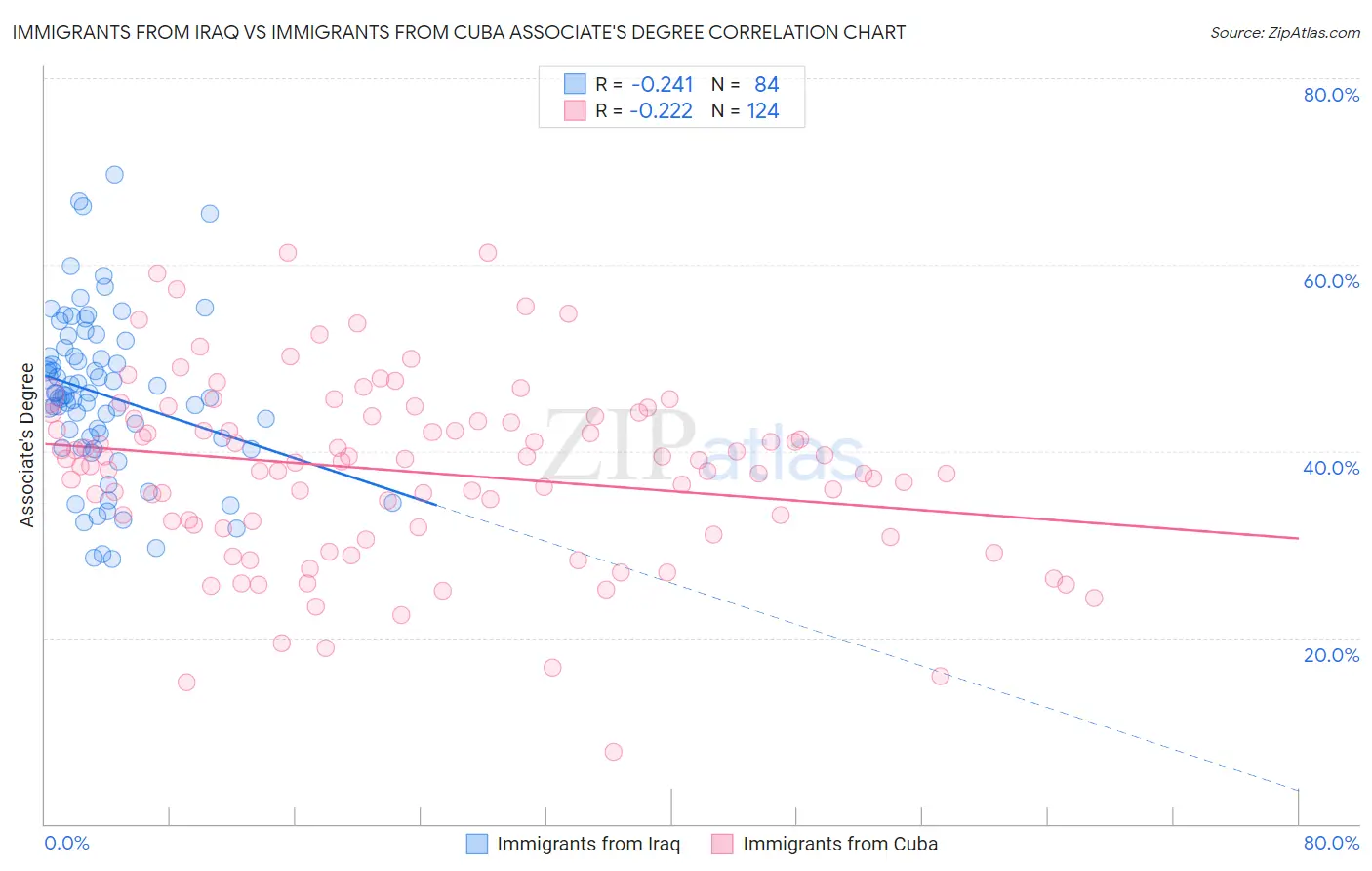 Immigrants from Iraq vs Immigrants from Cuba Associate's Degree