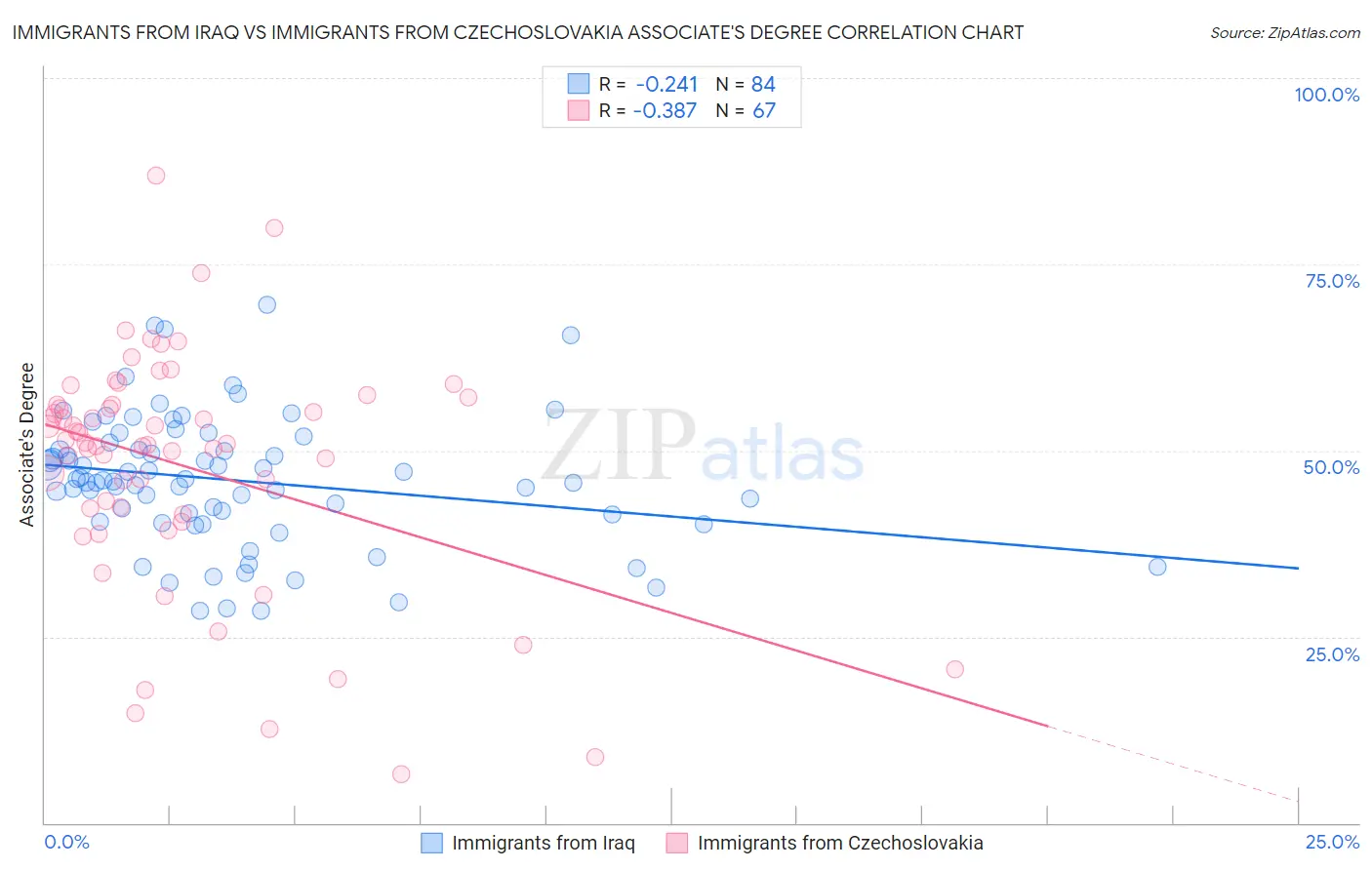 Immigrants from Iraq vs Immigrants from Czechoslovakia Associate's Degree