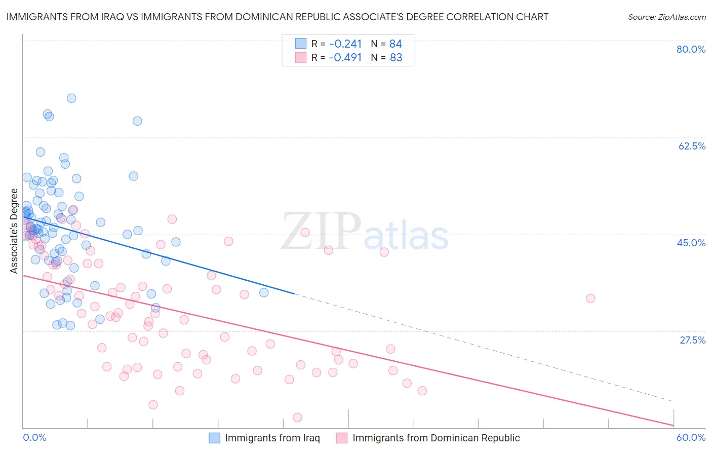 Immigrants from Iraq vs Immigrants from Dominican Republic Associate's Degree