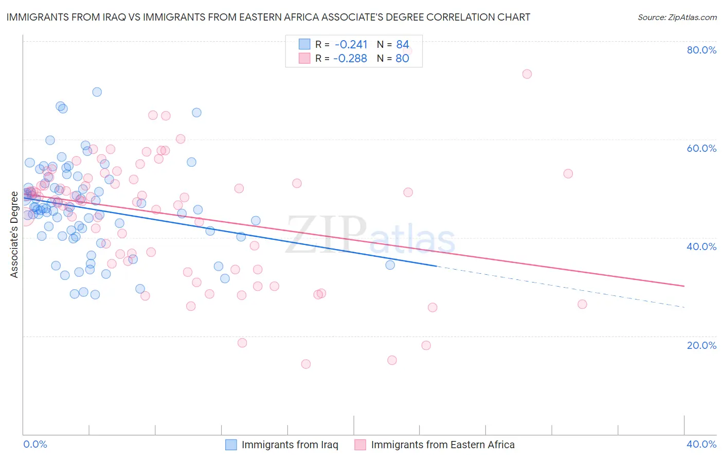 Immigrants from Iraq vs Immigrants from Eastern Africa Associate's Degree