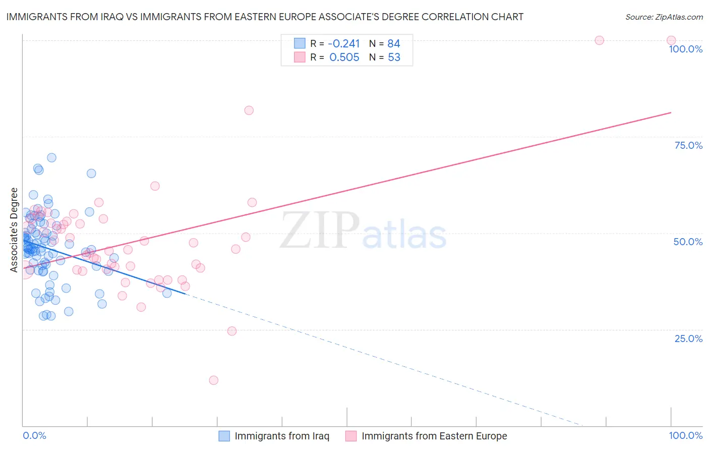 Immigrants from Iraq vs Immigrants from Eastern Europe Associate's Degree