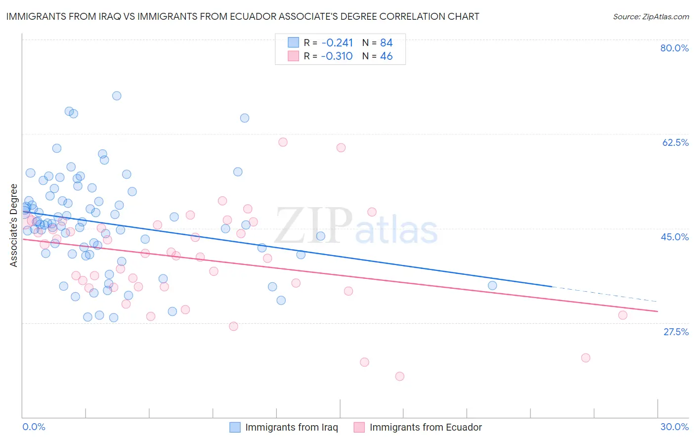 Immigrants from Iraq vs Immigrants from Ecuador Associate's Degree