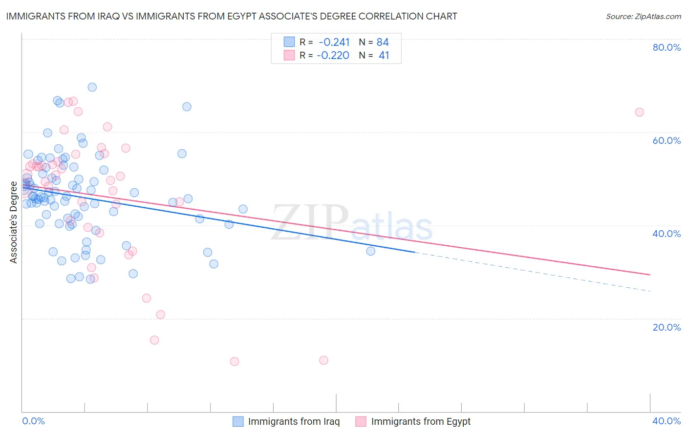 Immigrants from Iraq vs Immigrants from Egypt Associate's Degree