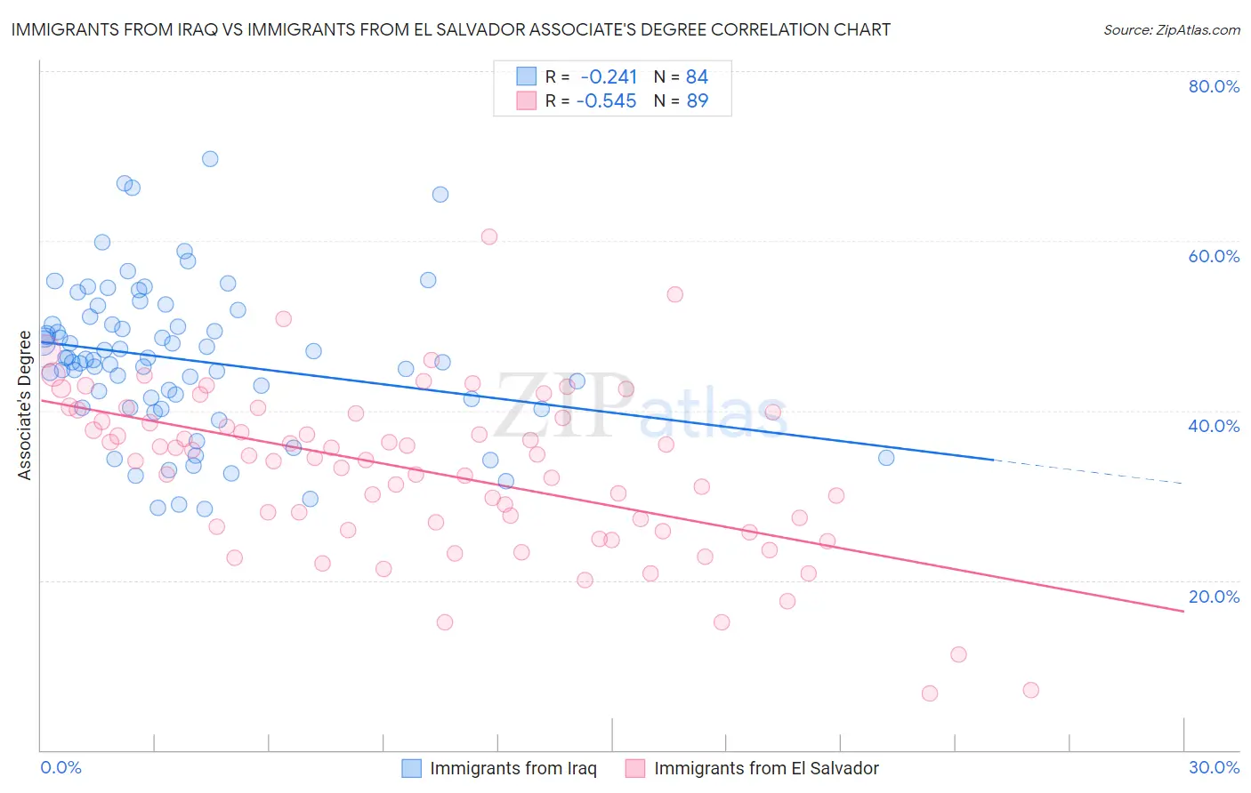 Immigrants from Iraq vs Immigrants from El Salvador Associate's Degree
