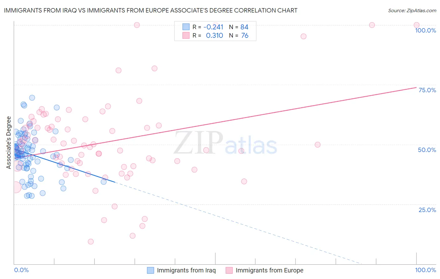 Immigrants from Iraq vs Immigrants from Europe Associate's Degree