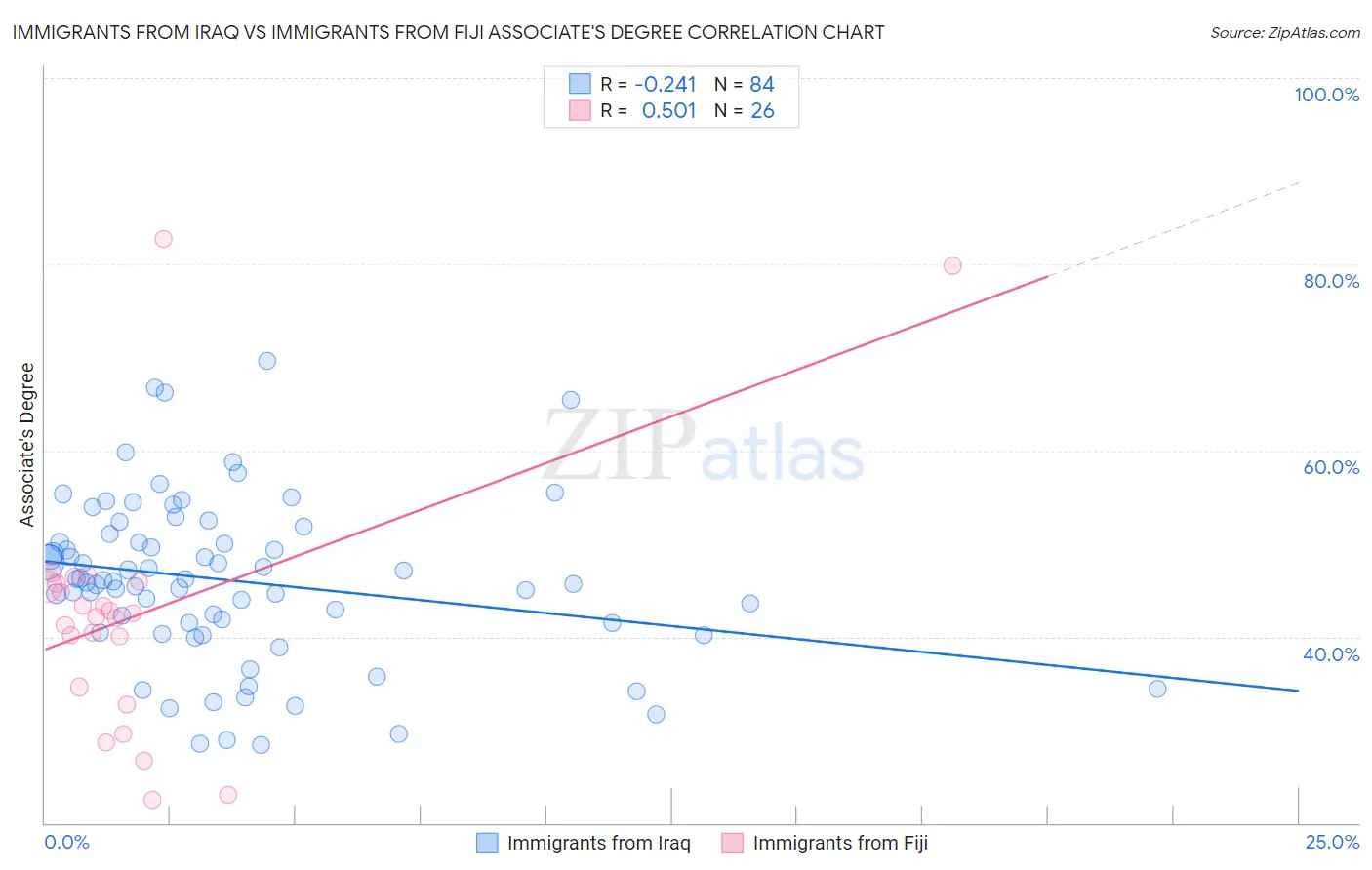 Immigrants from Iraq vs Immigrants from Fiji Associate's Degree