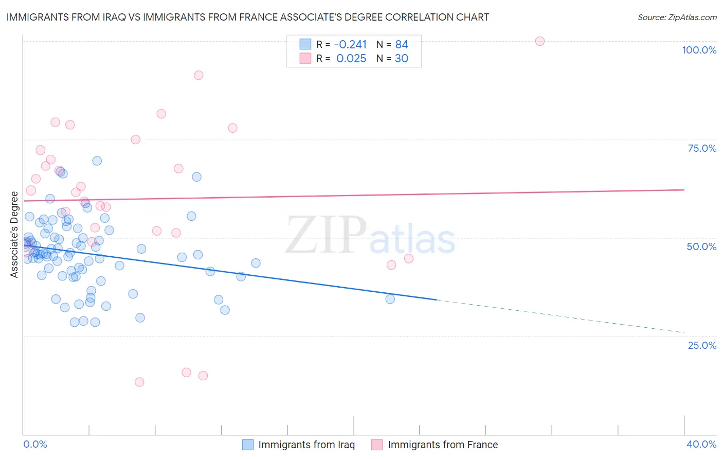 Immigrants from Iraq vs Immigrants from France Associate's Degree