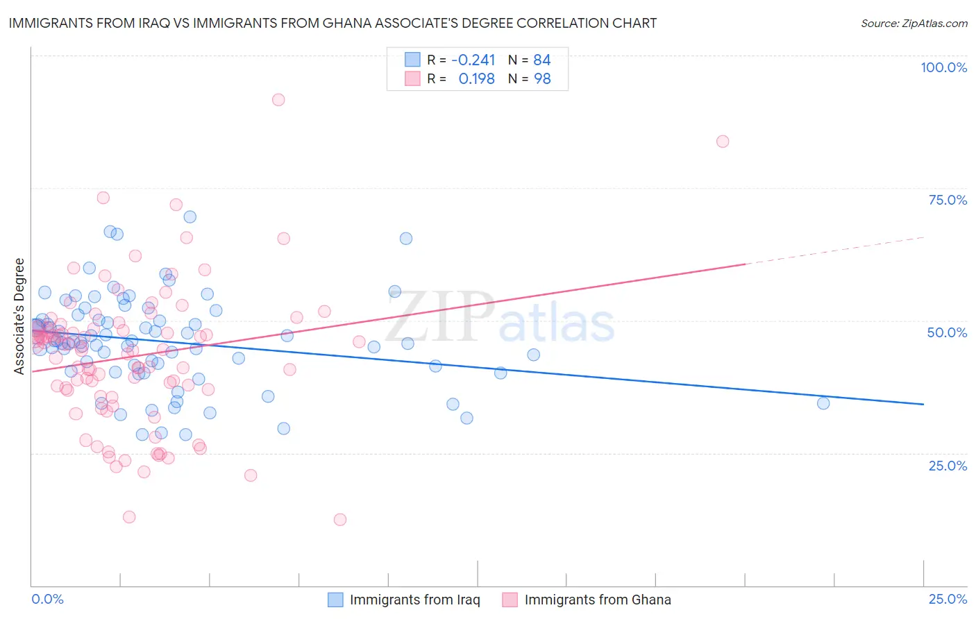 Immigrants from Iraq vs Immigrants from Ghana Associate's Degree