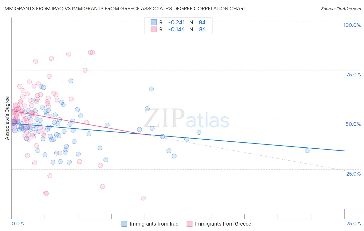 Immigrants from Iraq vs Immigrants from Greece Associate's Degree