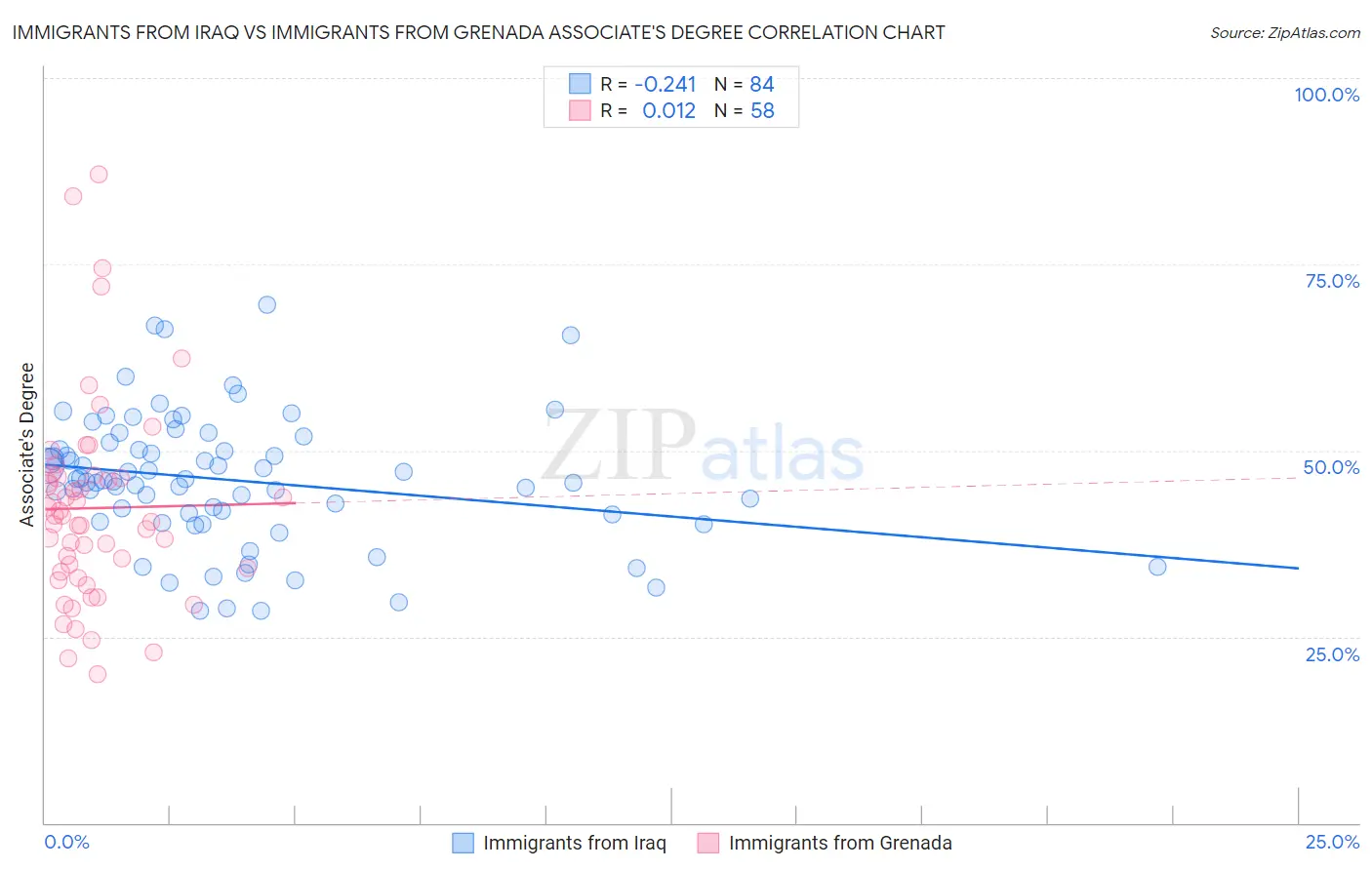 Immigrants from Iraq vs Immigrants from Grenada Associate's Degree