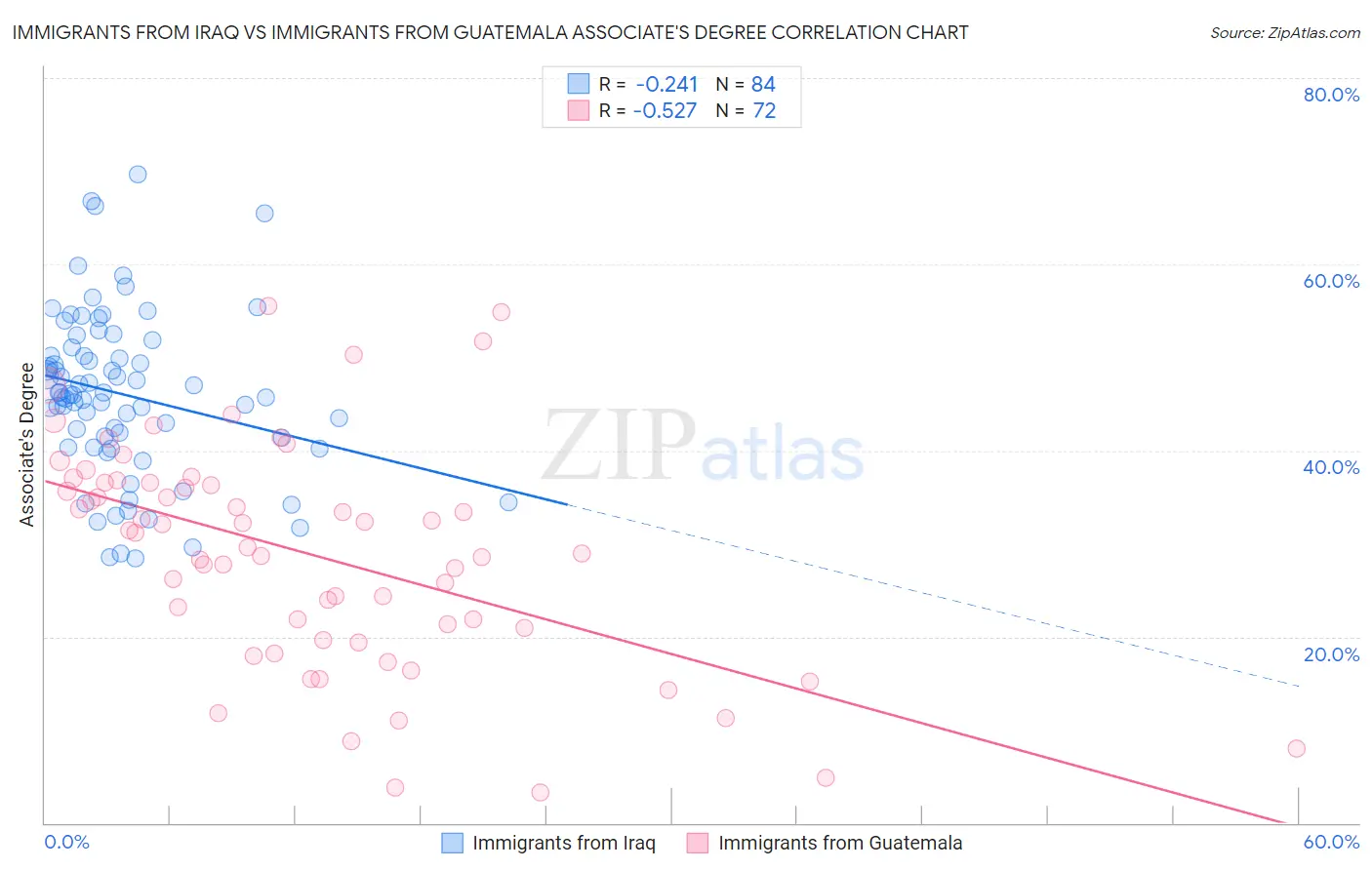 Immigrants from Iraq vs Immigrants from Guatemala Associate's Degree