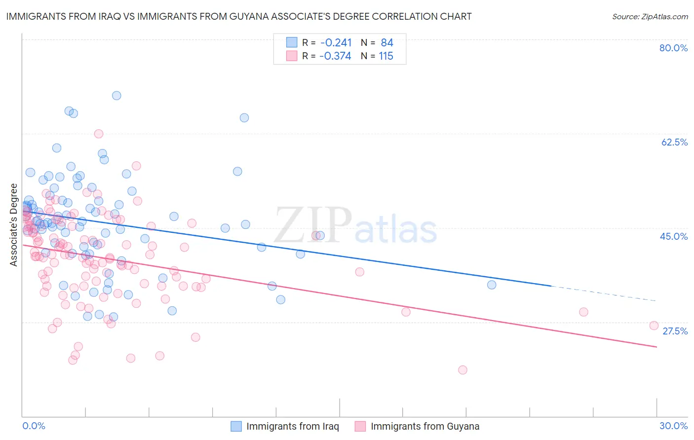 Immigrants from Iraq vs Immigrants from Guyana Associate's Degree