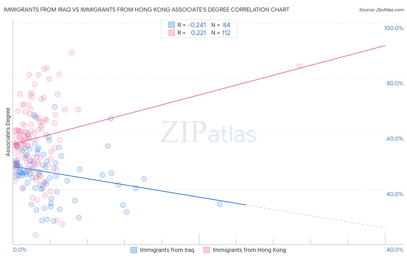 Immigrants from Iraq vs Immigrants from Hong Kong Associate's Degree