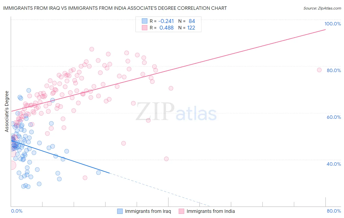 Immigrants from Iraq vs Immigrants from India Associate's Degree