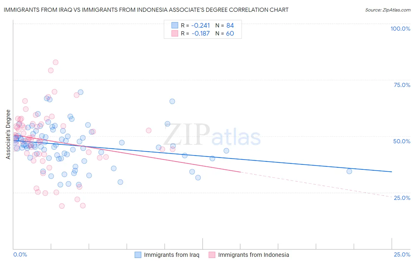 Immigrants from Iraq vs Immigrants from Indonesia Associate's Degree